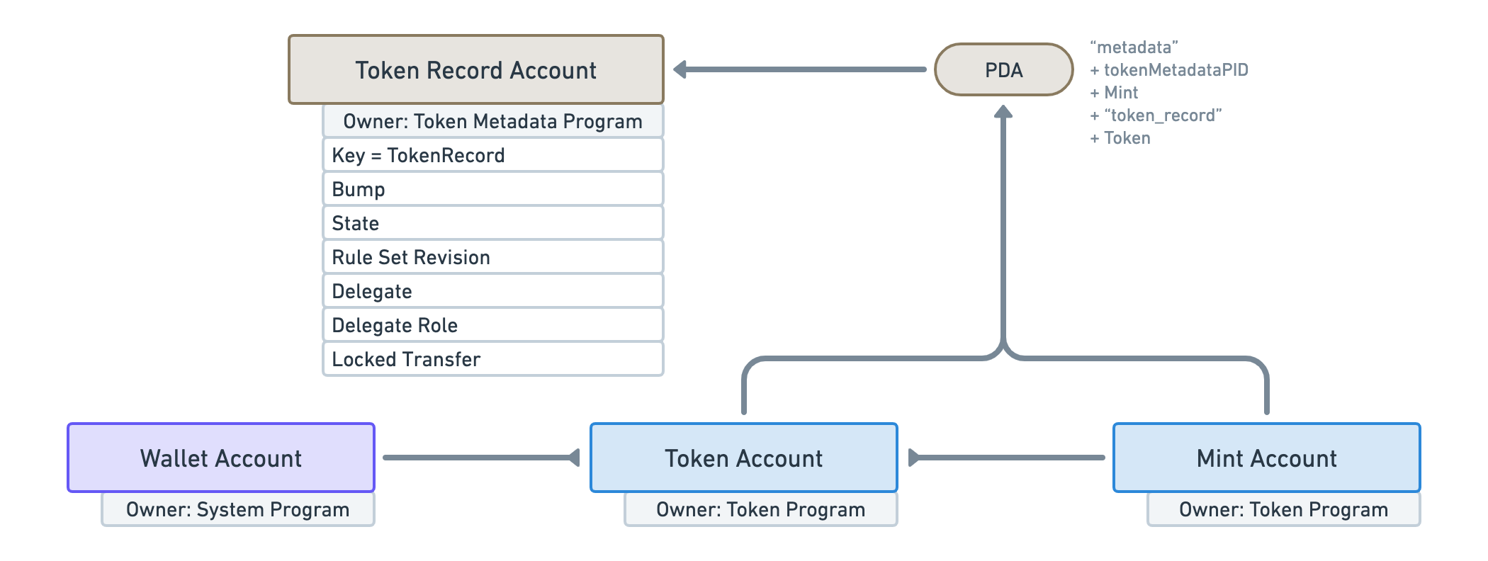 Diagram showing a Token Record Account derived from a Mint Account and a Token Account with a list of data fields under the account that is listed on the fields table below.