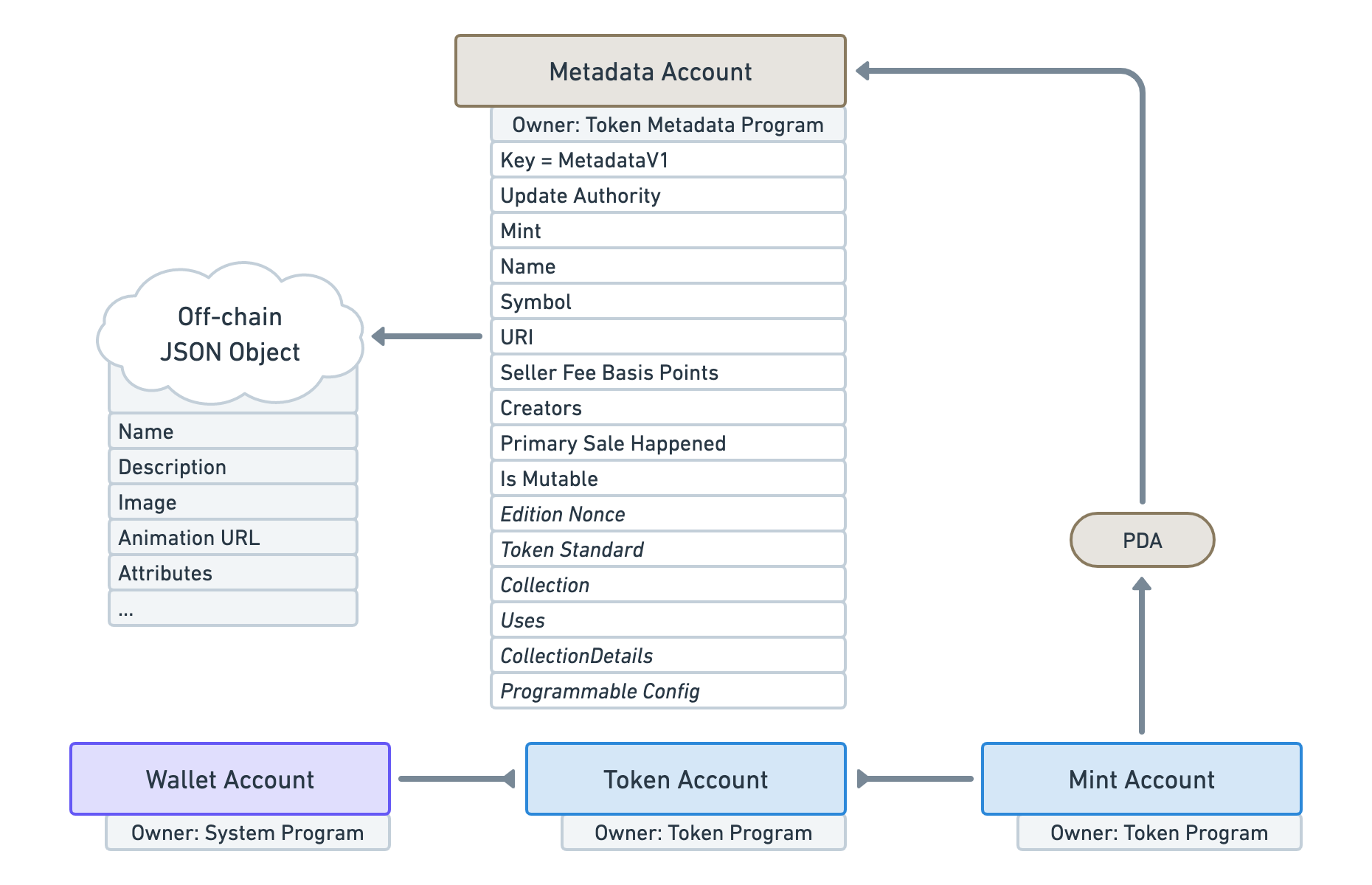 Same diagram as the previous one with an arrow pointing out of the &quot;URI&quot; attribute of the Metadata Account, towards a cloud labelled &quot;Off-chain JSON Object&quot;. A list of example attributes is displayed below that cloud: &quot;Name, Description, Image, Animation URL, Attributes, etc.&quot;.