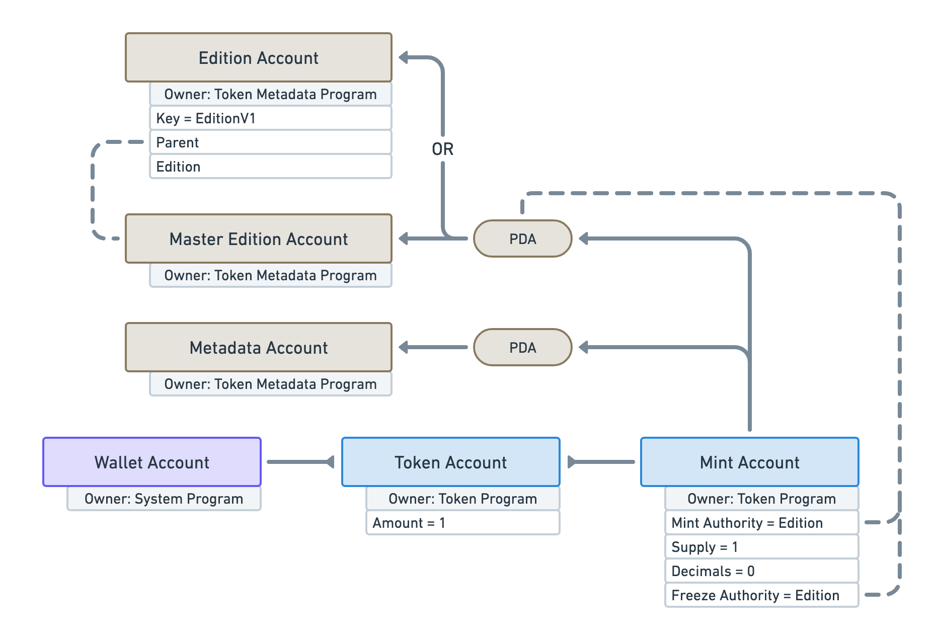 Same diagram as the previous one but with a new brown rectangle labelled &quot;Edition Account&quot;. The &quot;PDA&quot; pill pointing to the Master Edition Account now also points to the new Edition Account with a big &quot;OR&quot; written on the arrow to show it points to one or the other.